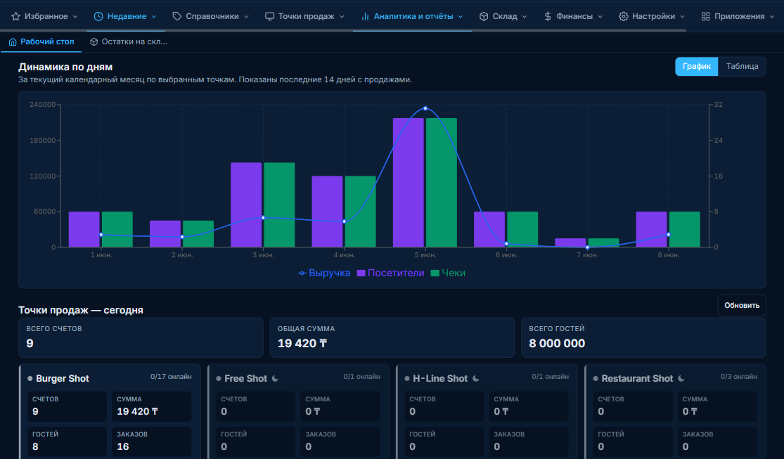 Paloma365 аналитикалык дашборду караңгы темада — сатуу графиктери